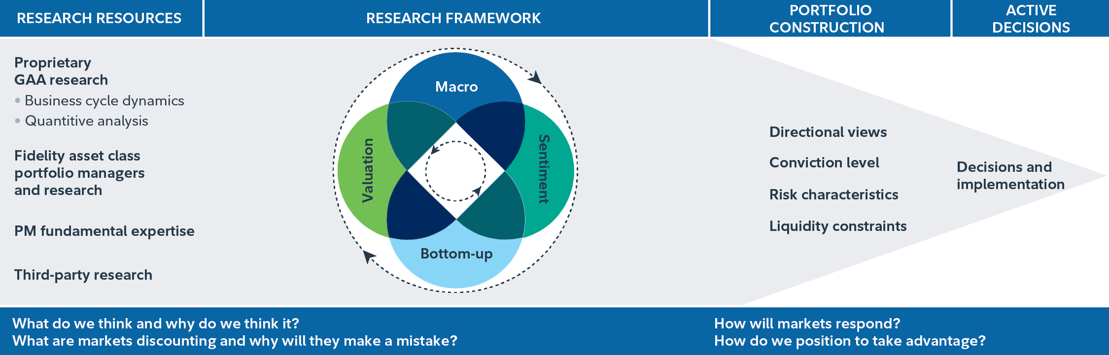 This chart shows research-driven asset allocation framework employed by the Global Asset Allocation team for their investment decisions.   